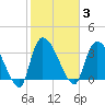 US 17 Bridge tide chart for Tuesday, February 3, 2026