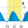 US 17 Bridge tide chart for Thursday, February 5, 2026