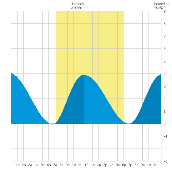 US 17 Bridge tide chart for Friday, February 6, 2026