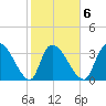 US 17 Bridge tide chart for Friday, February 6, 2026