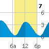 US 17 Bridge tide chart for Saturday, February 7, 2026