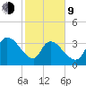 US 17 Bridge tide chart for Monday, February 9, 2026