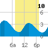 US 17 Bridge tide chart for Tuesday, March 10, 2026