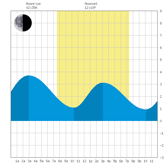 US 17 Bridge tide chart for Wednesday, March 11, 2026