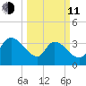 US 17 Bridge tide chart for Wednesday, March 11, 2026