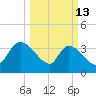 US 17 Bridge tide chart for Friday, March 13, 2026