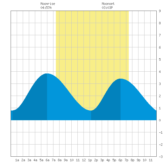 US 17 Bridge tide chart for Saturday, March 14, 2026