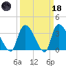 US 17 Bridge tide chart for Wednesday, March 18, 2026