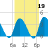 US 17 Bridge tide chart for Thursday, March 19, 2026