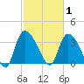 US 17 Bridge tide chart for Sunday, March 1, 2026