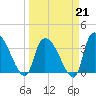 US 17 Bridge tide chart for Saturday, March 21, 2026