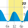 US 17 Bridge tide chart for Sunday, March 22, 2026