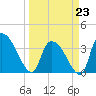 US 17 Bridge tide chart for Monday, March 23, 2026