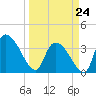 US 17 Bridge tide chart for Tuesday, March 24, 2026