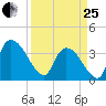 US 17 Bridge tide chart for Wednesday, March 25, 2026
