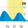 US 17 Bridge tide chart for Thursday, March 26, 2026