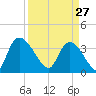 US 17 Bridge tide chart for Friday, March 27, 2026