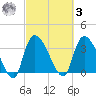 US 17 Bridge tide chart for Tuesday, March 3, 2026