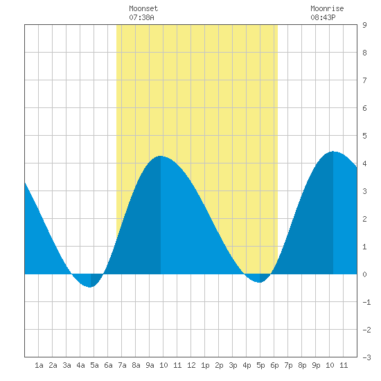 US 17 Bridge tide chart for Thursday, March 5, 2026