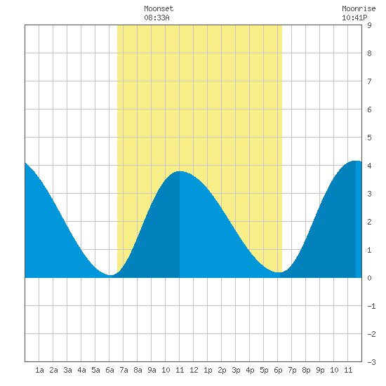 US 17 Bridge tide chart for Saturday, March 7, 2026