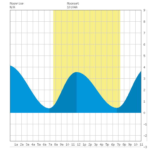 US 17 Bridge tide chart for Sunday, March 8, 2026
