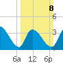 US 17 Bridge tide chart for Sunday, March 8, 2026