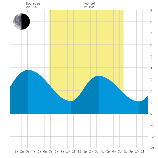 US 17 Bridge tide chart for Friday, April 10, 2026