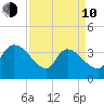 US 17 Bridge tide chart for Friday, April 10, 2026