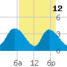 US 17 Bridge tide chart for Sunday, April 12, 2026