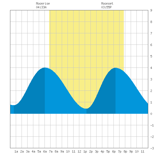 US 17 Bridge tide chart for Monday, April 13, 2026
