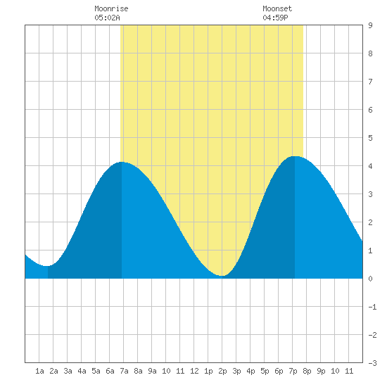US 17 Bridge tide chart for Tuesday, April 14, 2026
