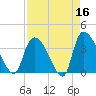 US 17 Bridge tide chart for Thursday, April 16, 2026