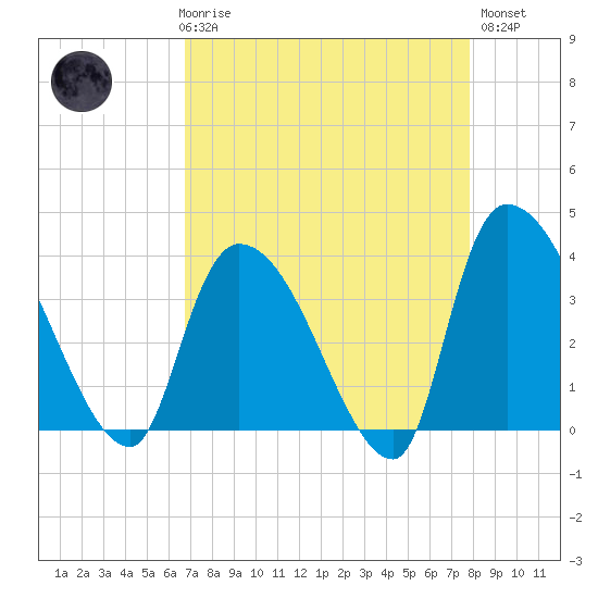 US 17 Bridge tide chart for Friday, April 17, 2026