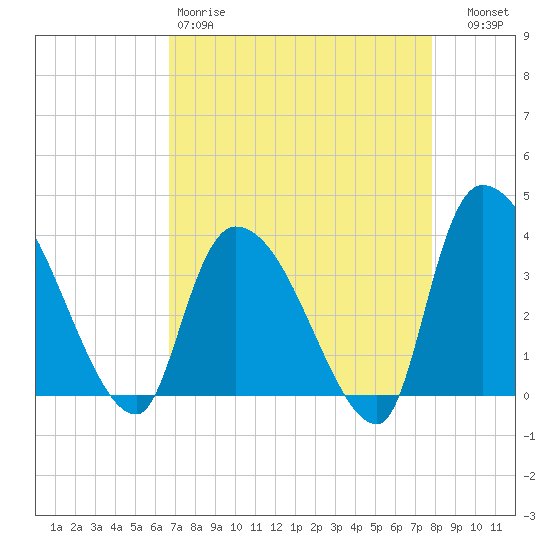 US 17 Bridge tide chart for Saturday, April 18, 2026