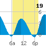 US 17 Bridge tide chart for Sunday, April 19, 2026