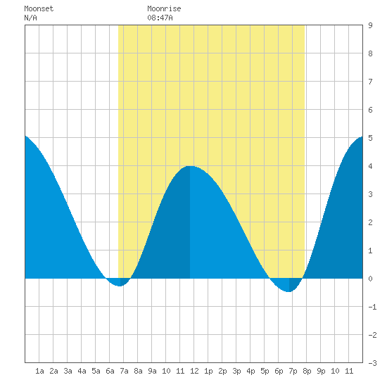 US 17 Bridge tide chart for Monday, April 20, 2026