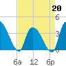 US 17 Bridge tide chart for Monday, April 20, 2026