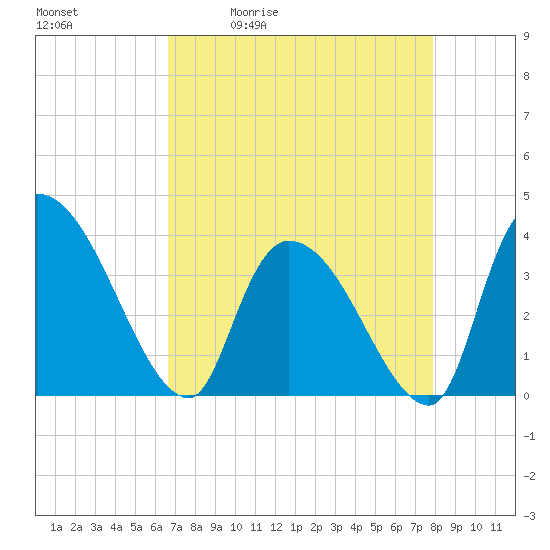 US 17 Bridge tide chart for Tuesday, April 21, 2026