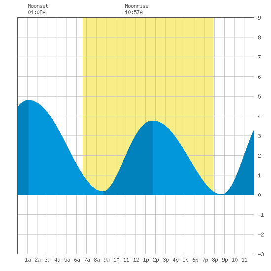 US 17 Bridge tide chart for Wednesday, April 22, 2026