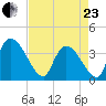 US 17 Bridge tide chart for Thursday, April 23, 2026