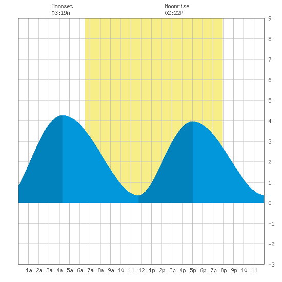 US 17 Bridge tide chart for Saturday, April 25, 2026