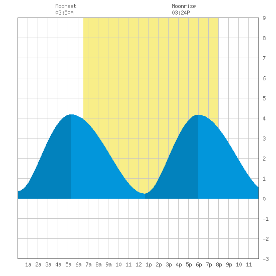 US 17 Bridge tide chart for Sunday, April 26, 2026