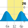 US 17 Bridge tide chart for Sunday, April 26, 2026