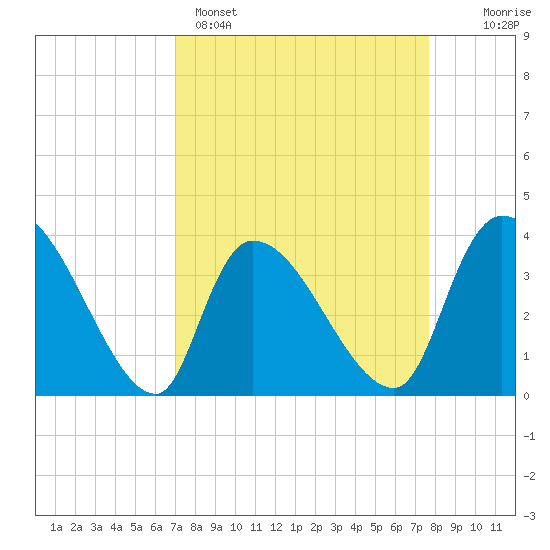 US 17 Bridge tide chart for Saturday, April 4, 2026
