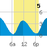 US 17 Bridge tide chart for Sunday, April 5, 2026