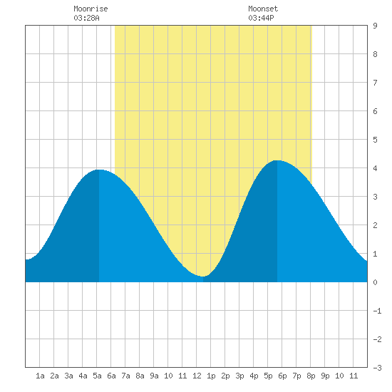 US 17 Bridge tide chart for Tuesday, May 12, 2026