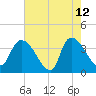 US 17 Bridge tide chart for Tuesday, May 12, 2026