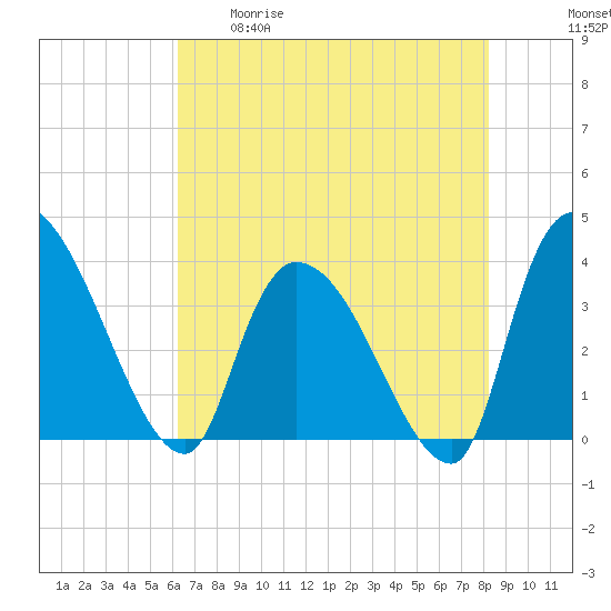 US 17 Bridge tide chart for Tuesday, May 19, 2026
