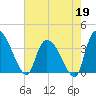 US 17 Bridge tide chart for Tuesday, May 19, 2026