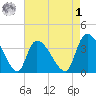 US 17 Bridge tide chart for Friday, May 1, 2026